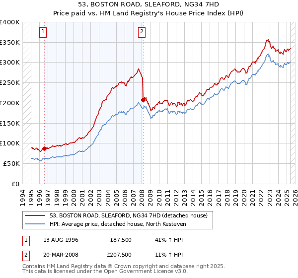 53, BOSTON ROAD, SLEAFORD, NG34 7HD: Price paid vs HM Land Registry's House Price Index