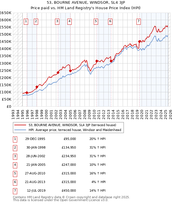 53, BOURNE AVENUE, WINDSOR, SL4 3JP: Price paid vs HM Land Registry's House Price Index