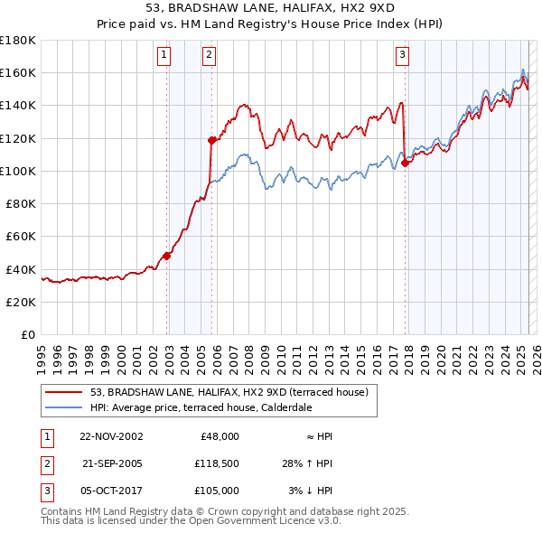53, BRADSHAW LANE, HALIFAX, HX2 9XD: Price paid vs HM Land Registry's House Price Index
