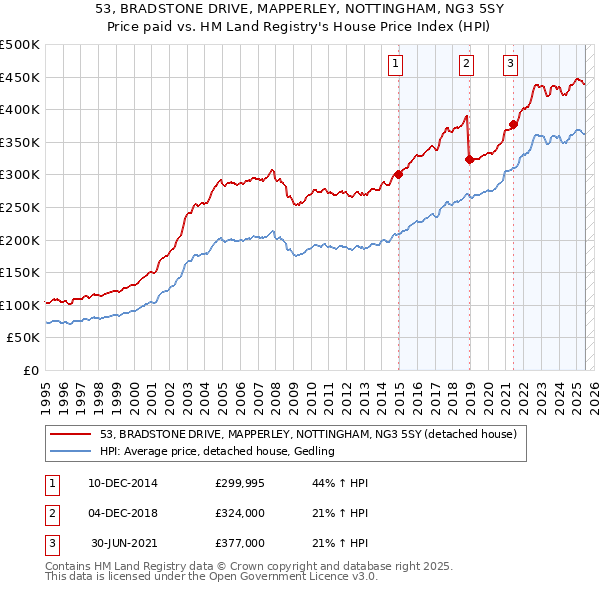 53, BRADSTONE DRIVE, MAPPERLEY, NOTTINGHAM, NG3 5SY: Price paid vs HM Land Registry's House Price Index