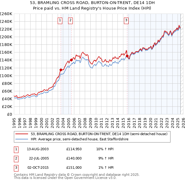 53, BRAMLING CROSS ROAD, BURTON-ON-TRENT, DE14 1DH: Price paid vs HM Land Registry's House Price Index