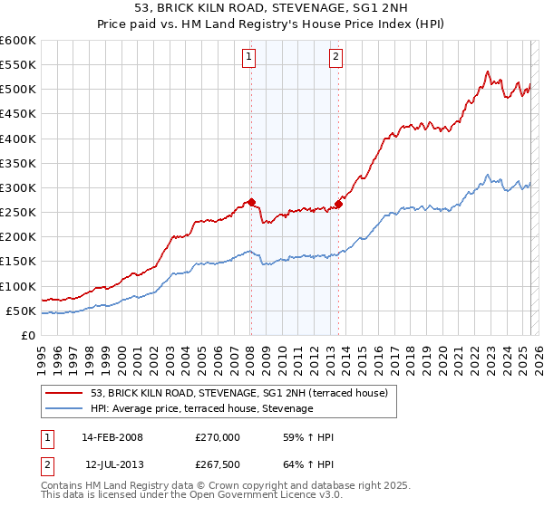 53, BRICK KILN ROAD, STEVENAGE, SG1 2NH: Price paid vs HM Land Registry's House Price Index