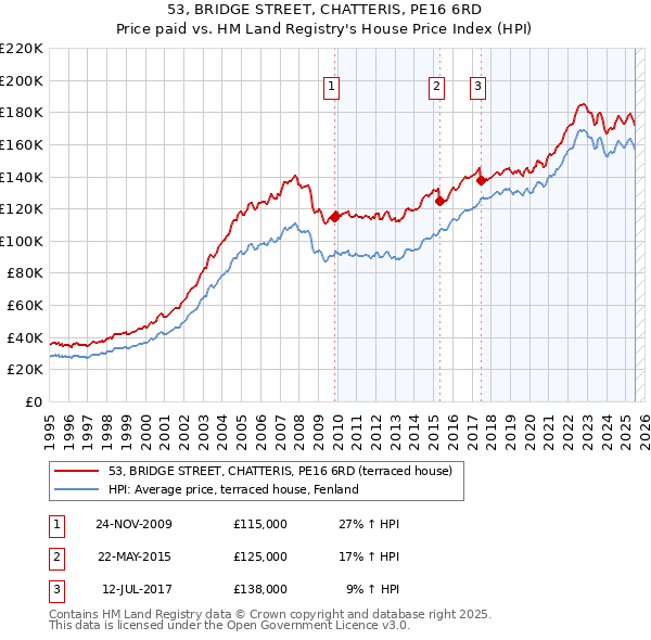 53, BRIDGE STREET, CHATTERIS, PE16 6RD: Price paid vs HM Land Registry's House Price Index