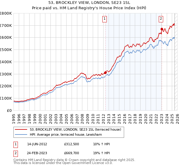 53, BROCKLEY VIEW, LONDON, SE23 1SL: Price paid vs HM Land Registry's House Price Index