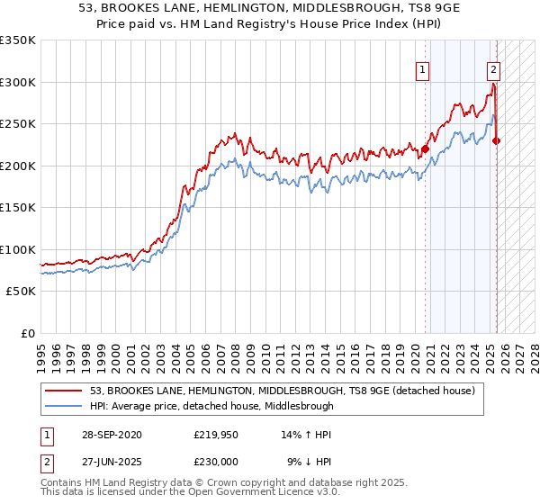 53, BROOKES LANE, HEMLINGTON, MIDDLESBROUGH, TS8 9GE: Price paid vs HM Land Registry's House Price Index