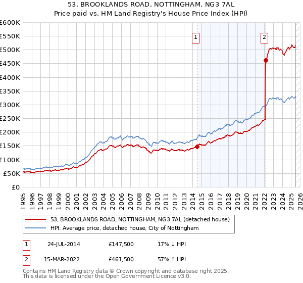 53, BROOKLANDS ROAD, NOTTINGHAM, NG3 7AL: Price paid vs HM Land Registry's House Price Index