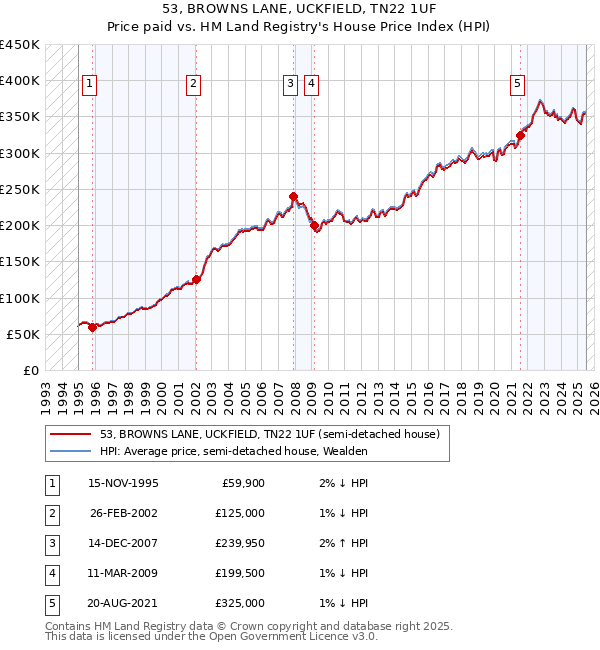 53, BROWNS LANE, UCKFIELD, TN22 1UF: Price paid vs HM Land Registry's House Price Index