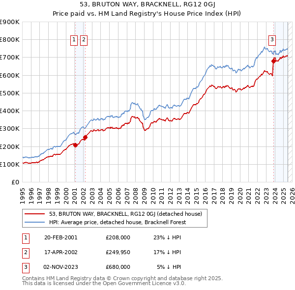53, BRUTON WAY, BRACKNELL, RG12 0GJ: Price paid vs HM Land Registry's House Price Index