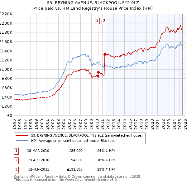 53, BRYNING AVENUE, BLACKPOOL, FY2 9LZ: Price paid vs HM Land Registry's House Price Index