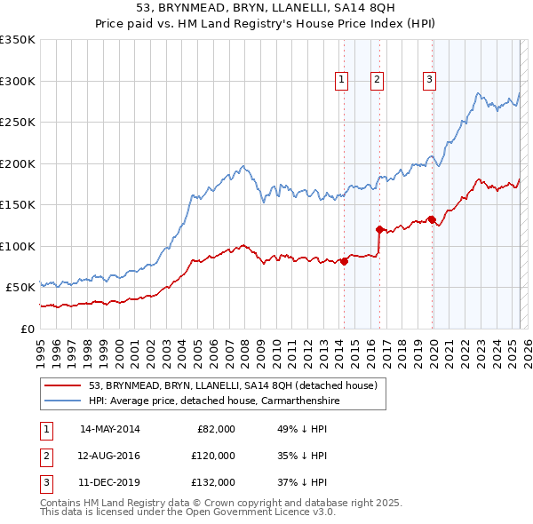 53, BRYNMEAD, BRYN, LLANELLI, SA14 8QH: Price paid vs HM Land Registry's House Price Index