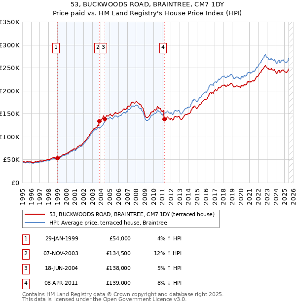 53, BUCKWOODS ROAD, BRAINTREE, CM7 1DY: Price paid vs HM Land Registry's House Price Index
