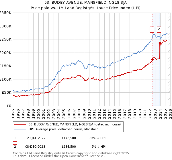 53, BUDBY AVENUE, MANSFIELD, NG18 3JA: Price paid vs HM Land Registry's House Price Index