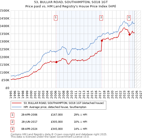 53, BULLAR ROAD, SOUTHAMPTON, SO18 1GT: Price paid vs HM Land Registry's House Price Index