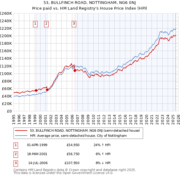 53, BULLFINCH ROAD, NOTTINGHAM, NG6 0NJ: Price paid vs HM Land Registry's House Price Index