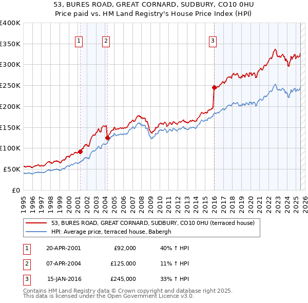 53, BURES ROAD, GREAT CORNARD, SUDBURY, CO10 0HU: Price paid vs HM Land Registry's House Price Index