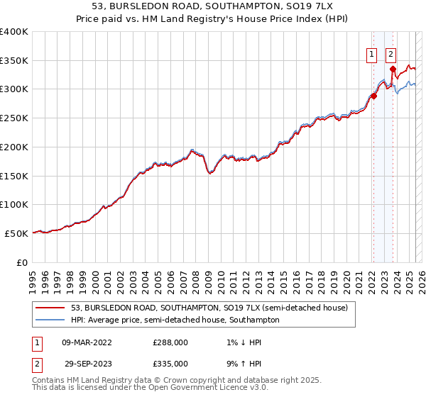 53, BURSLEDON ROAD, SOUTHAMPTON, SO19 7LX: Price paid vs HM Land Registry's House Price Index