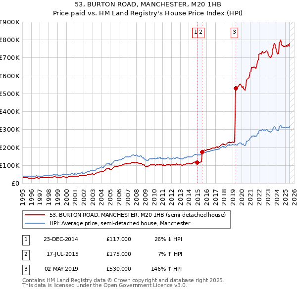 53, BURTON ROAD, MANCHESTER, M20 1HB: Price paid vs HM Land Registry's House Price Index