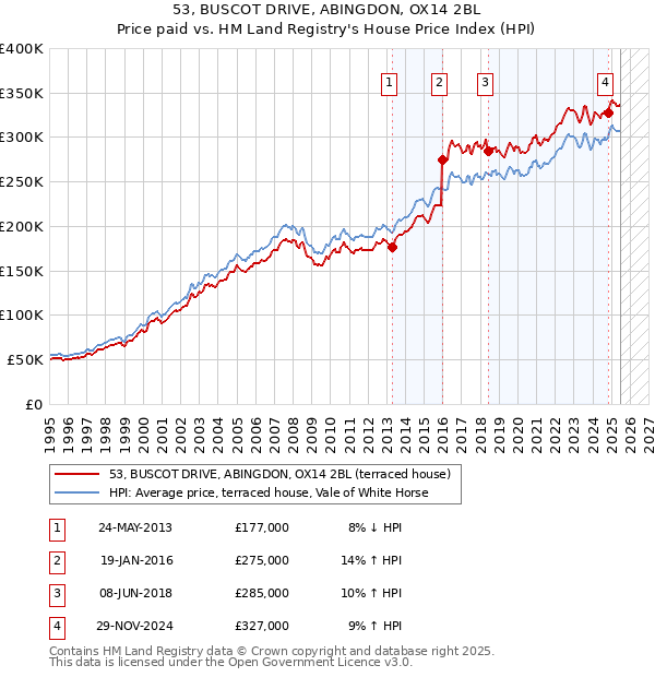 53, BUSCOT DRIVE, ABINGDON, OX14 2BL: Price paid vs HM Land Registry's House Price Index