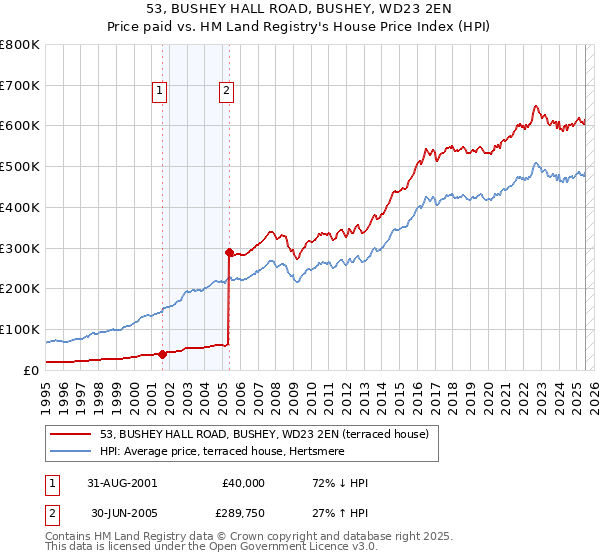 53, BUSHEY HALL ROAD, BUSHEY, WD23 2EN: Price paid vs HM Land Registry's House Price Index