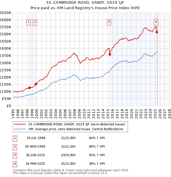53, CAMBRIDGE ROAD, SANDY, SG19 1JF: Price paid vs HM Land Registry's House Price Index