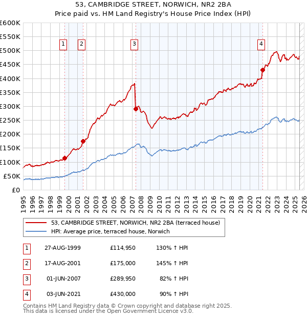 53, CAMBRIDGE STREET, NORWICH, NR2 2BA: Price paid vs HM Land Registry's House Price Index