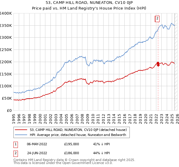 53, CAMP HILL ROAD, NUNEATON, CV10 0JP: Price paid vs HM Land Registry's House Price Index