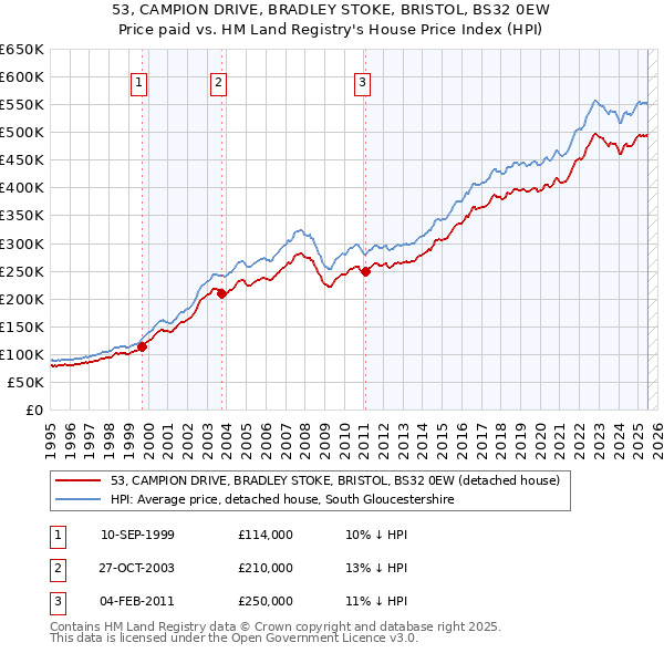 53, CAMPION DRIVE, BRADLEY STOKE, BRISTOL, BS32 0EW: Price paid vs HM Land Registry's House Price Index