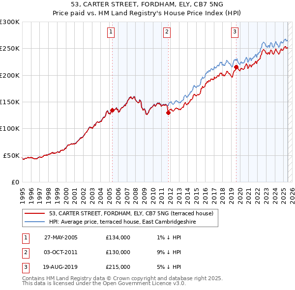 53, CARTER STREET, FORDHAM, ELY, CB7 5NG: Price paid vs HM Land Registry's House Price Index