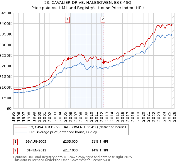 53, CAVALIER DRIVE, HALESOWEN, B63 4SQ: Price paid vs HM Land Registry's House Price Index