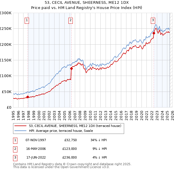 53, CECIL AVENUE, SHEERNESS, ME12 1DX: Price paid vs HM Land Registry's House Price Index