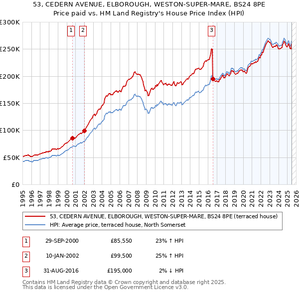 53, CEDERN AVENUE, ELBOROUGH, WESTON-SUPER-MARE, BS24 8PE: Price paid vs HM Land Registry's House Price Index