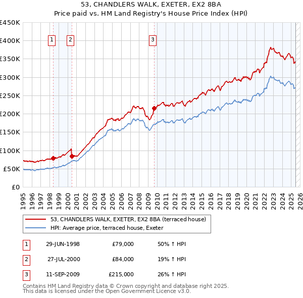 53, CHANDLERS WALK, EXETER, EX2 8BA: Price paid vs HM Land Registry's House Price Index