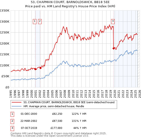 53, CHAPMAN COURT, BARNOLDSWICK, BB18 5EE: Price paid vs HM Land Registry's House Price Index