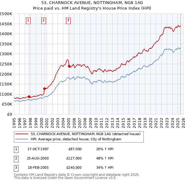 53, CHARNOCK AVENUE, NOTTINGHAM, NG8 1AG: Price paid vs HM Land Registry's House Price Index