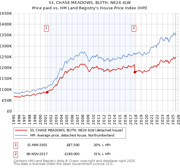 53, CHASE MEADOWS, BLYTH, NE24 4LW: Price paid vs HM Land Registry's House Price Index