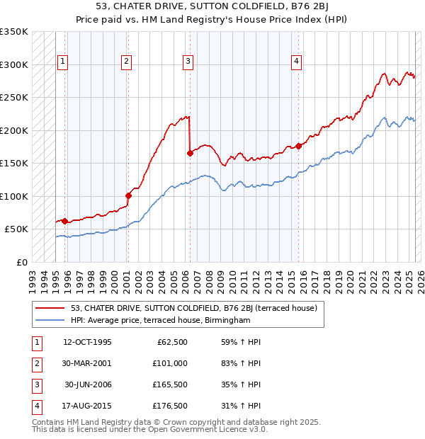 53, CHATER DRIVE, SUTTON COLDFIELD, B76 2BJ: Price paid vs HM Land Registry's House Price Index