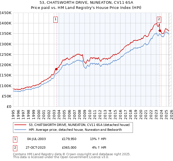 53, CHATSWORTH DRIVE, NUNEATON, CV11 6SA: Price paid vs HM Land Registry's House Price Index