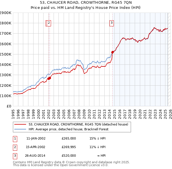 53, CHAUCER ROAD, CROWTHORNE, RG45 7QN: Price paid vs HM Land Registry's House Price Index