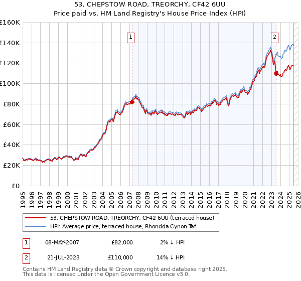 53, CHEPSTOW ROAD, TREORCHY, CF42 6UU: Price paid vs HM Land Registry's House Price Index