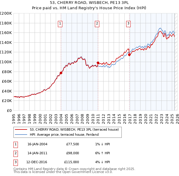 53, CHERRY ROAD, WISBECH, PE13 3PL: Price paid vs HM Land Registry's House Price Index