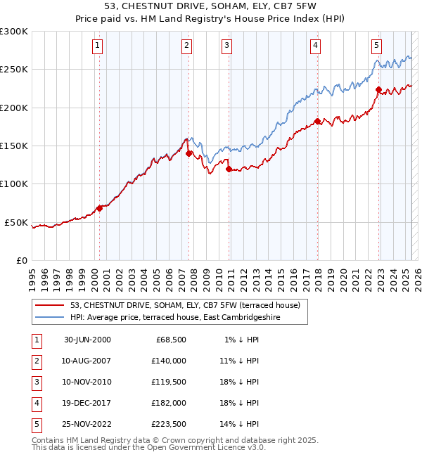 53, CHESTNUT DRIVE, SOHAM, ELY, CB7 5FW: Price paid vs HM Land Registry's House Price Index