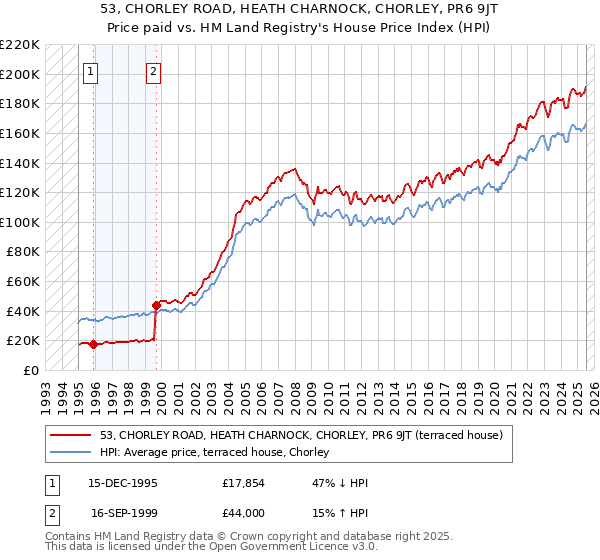 53, CHORLEY ROAD, HEATH CHARNOCK, CHORLEY, PR6 9JT: Price paid vs HM Land Registry's House Price Index