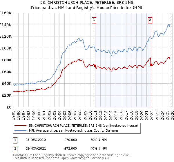 53, CHRISTCHURCH PLACE, PETERLEE, SR8 2NS: Price paid vs HM Land Registry's House Price Index