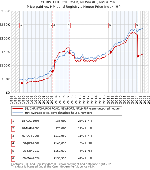 53, CHRISTCHURCH ROAD, NEWPORT, NP19 7SP: Price paid vs HM Land Registry's House Price Index
