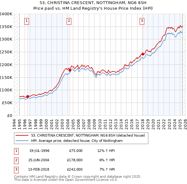 53, CHRISTINA CRESCENT, NOTTINGHAM, NG6 8SH: Price paid vs HM Land Registry's House Price Index