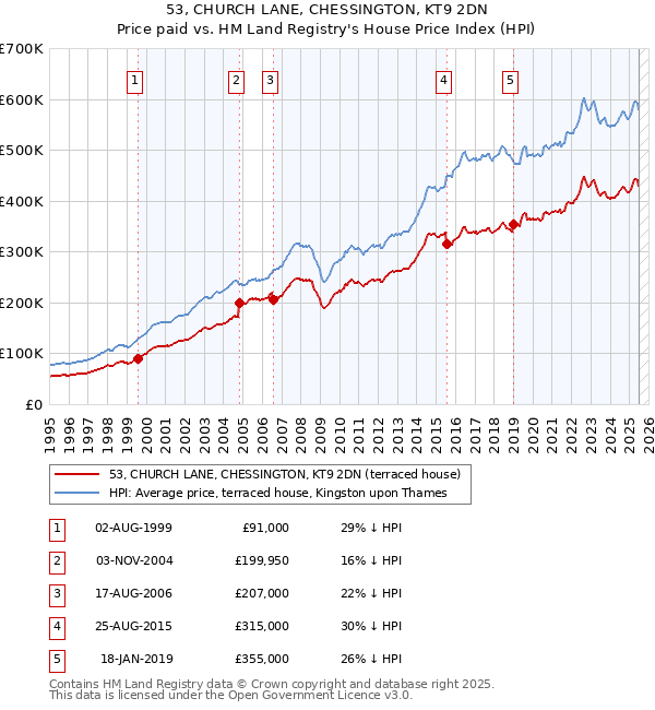 53, CHURCH LANE, CHESSINGTON, KT9 2DN: Price paid vs HM Land Registry's House Price Index
