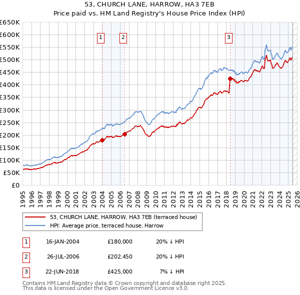 53, CHURCH LANE, HARROW, HA3 7EB: Price paid vs HM Land Registry's House Price Index