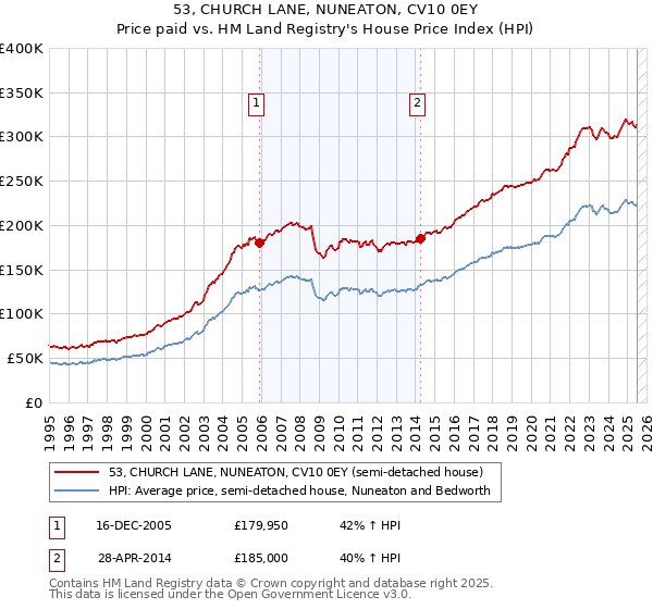 53, CHURCH LANE, NUNEATON, CV10 0EY: Price paid vs HM Land Registry's House Price Index