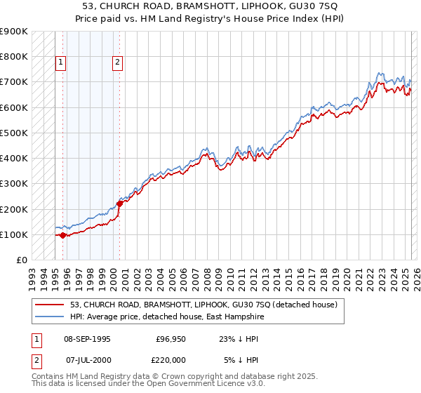 53, CHURCH ROAD, BRAMSHOTT, LIPHOOK, GU30 7SQ: Price paid vs HM Land Registry's House Price Index