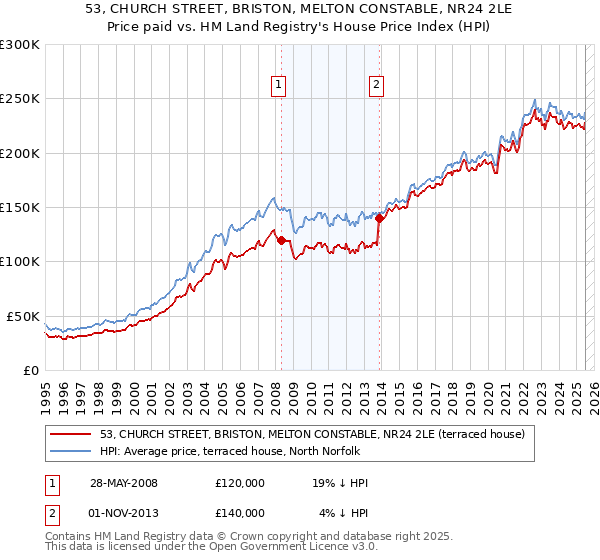 53, CHURCH STREET, BRISTON, MELTON CONSTABLE, NR24 2LE: Price paid vs HM Land Registry's House Price Index